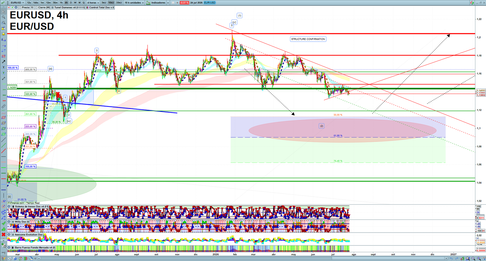 EURUSD H4 technical analysis chart showing short-term forex market structure and intraday price action